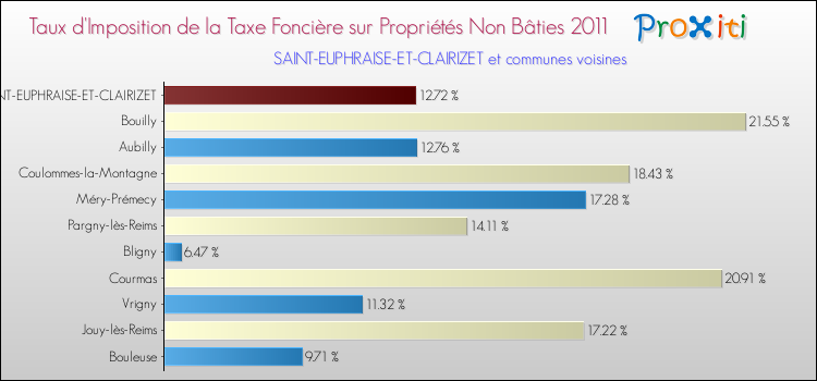 Taux d'imposition de la taxe foncière sur les immeubles et terrains non batis 2011 pour SAINT-EUPHRAISE-ET-CLAIRIZET et les communes proches Comparaison des taux d'imposition de la taxe foncière sur les immeubles et terrains non batis 2011 pour SAINT-EUPHRAISE-ET-CLAIRIZET et les communes voisines