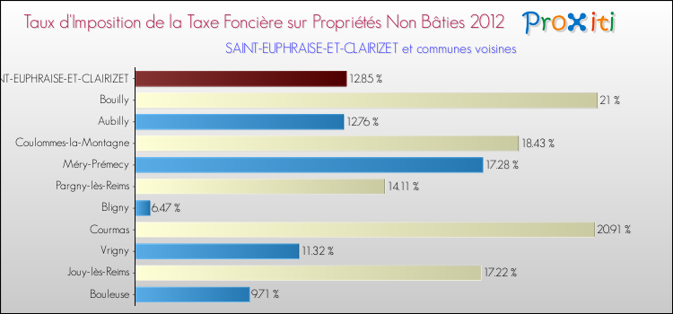 Taux d'imposition de la taxe foncière sur les immeubles et terrains non batis 2012 pour SAINT-EUPHRAISE-ET-CLAIRIZET et les communes proches Comparaison des taux d'imposition de la taxe foncière sur les immeubles et terrains non batis 2012 pour SAINT-EUPHRAISE-ET-CLAIRIZET et les communes voisines
