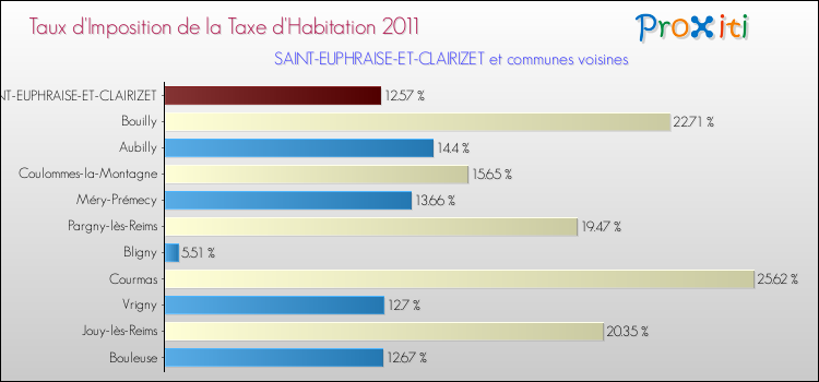 Taux d'imposition de la taxe d'habitation 2011 pour SAINT-EUPHRAISE-ET-CLAIRIZET et les communes proches Comparaison des taux d'imposition de la taxe d'habitation 2011 pour SAINT-EUPHRAISE-ET-CLAIRIZET et les communes voisines