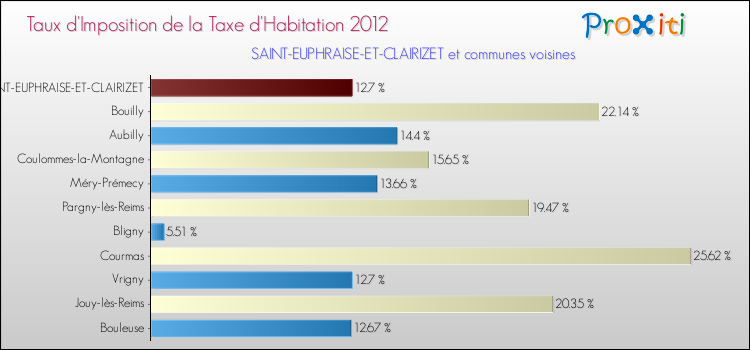 Taux d'imposition de la taxe d'habitation 2012 pour SAINT-EUPHRAISE-ET-CLAIRIZET et les communes proches Comparaison des taux d'imposition de la taxe d'habitation 2012 pour SAINT-EUPHRAISE-ET-CLAIRIZET et les communes voisines