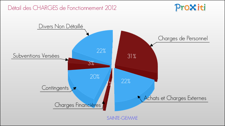 Décomposition des Charges de Fonctionnement 2012 de la commune de SAINTE-GEMME Charges de Fonctionnement 2012 pour la commune de SAINTE-GEMME