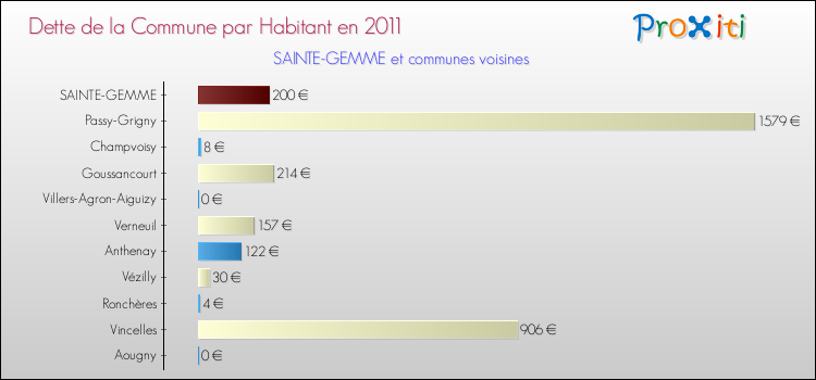 Dette par habitant de la commune en 2011 pour SAINTE-GEMME et les communes proches Comparaison de la dette par habitant de la commune en 2011 pour SAINTE-GEMME et les communes voisines