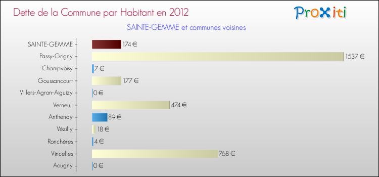 Dette par habitant de la commune en 2012 pour SAINTE-GEMME et les communes proches Comparaison de la dette par habitant de la commune en 2012 pour SAINTE-GEMME et les communes voisines