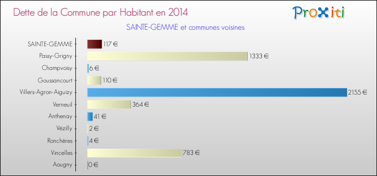 Dette par habitant de la commune en 2014 pour SAINTE-GEMME et les communes proches Comparaison de la dette par habitant de la commune en 2014 pour SAINTE-GEMME et les communes voisines