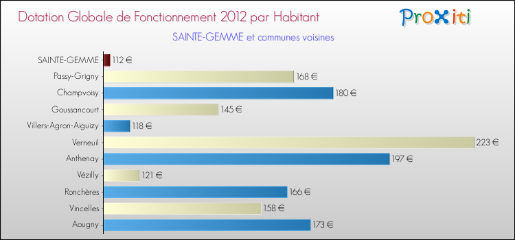 Montant des dotations globales de fonctionnement DGF par Habitant pour SAINTE-GEMME et les communes proches Comparaison des des dotations globales de fonctionnement DGF par habitant pour SAINTE-GEMME et les communes voisines