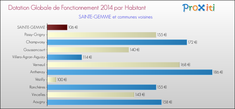 Montant des dotations globales de fonctionnement DGF par Habitant pour SAINTE-GEMME et les communes proches en 2014. Comparaison des des dotations globales de fonctionnement DGF par habitant pour SAINTE-GEMME et les communes voisines en 2014.