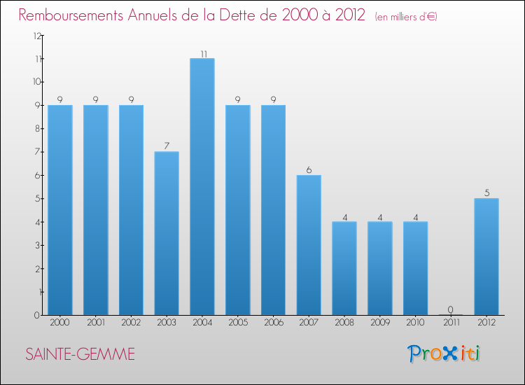 Evolution de l'annuité de la dette pour la commune de SAINTE-GEMME de 2000 à 2012 Annuités de la dette pour SAINTE-GEMME de 2000 à 2012