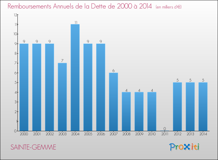 Evolution de l'annuité de la dette pour la commune de SAINTE-GEMME de 2000 à 2014 Annuités de la dette pour SAINTE-GEMME de 2000 à 2014
