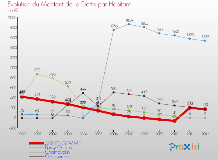 Evolution de la dette par habitant pour la commune de SAINTE-GEMME et les communes proches de 2000 à 2012 Comparaison de la dette par habitant pour SAINTE-GEMME et les communes voisines de 2000 à 2012