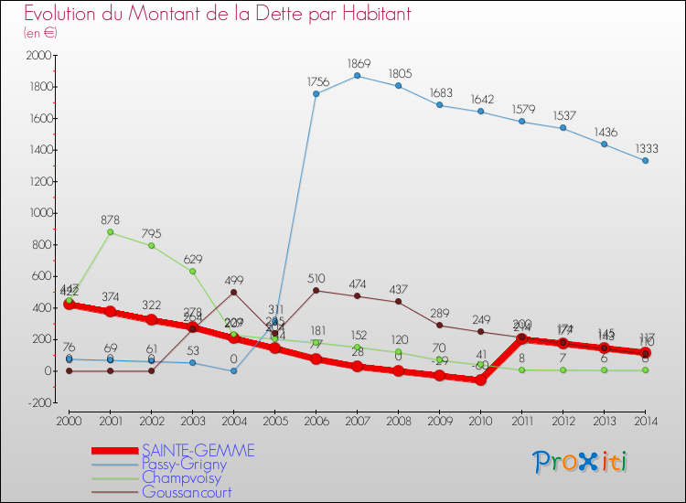 Evolution de la dette par habitant pour la commune de SAINTE-GEMME et les communes proches de 2000 à 2014 Comparaison de la dette par habitant pour SAINTE-GEMME et les communes voisines de 2000 à 2014
