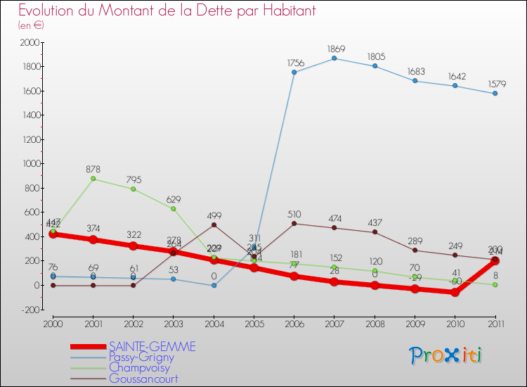 Evolution de la dette par habitant pour la commune de SAINTE-GEMME et les communes proches Comparaison de la dette par habitant pour SAINTE-GEMME et les communes voisines