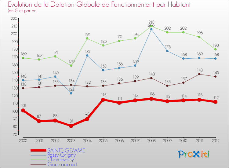 Evolution et montant de la dotation globale de fonctionnement par Habitant pour SAINTE-GEMME et les communes proches Comparaison des dotations globales de fonctionnement par habitant pour SAINTE-GEMME et les communes voisines