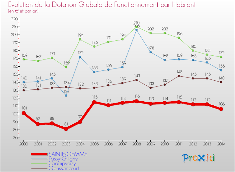 Evolution et montant de la dotation globale de fonctionnement par Habitant pour SAINTE-GEMME et les communes proches de 2000 à 2014. Comparaison des dotations globales de fonctionnement par habitant pour SAINTE-GEMME et les communes voisines de 2000 à 2014.