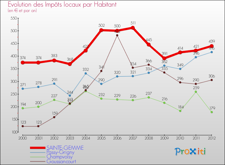 Evolution et montant des impôts locaux par Habitant pour SAINTE-GEMME et les communes proches Comparaison des impôts locaux par habitant pour SAINTE-GEMME et les communes voisines