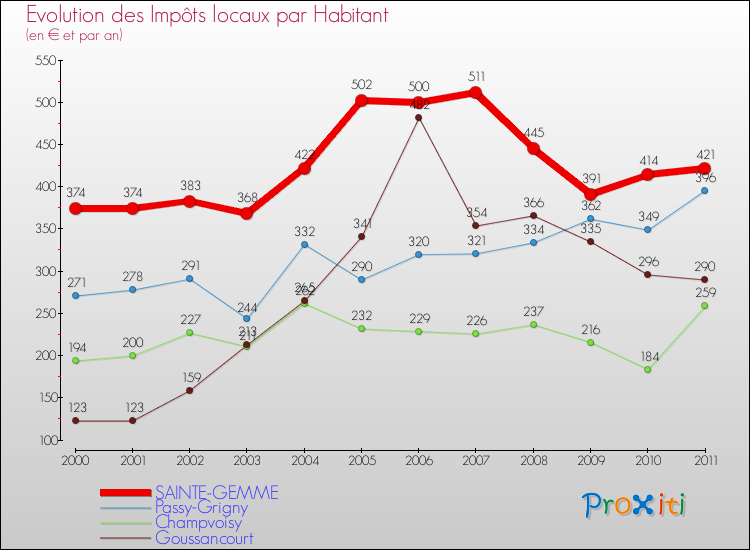 Evolution et montant des impôts locaux par Habitant pour SAINTE-GEMME et les communes proches Comparaison des impôts locaux par habitant pour SAINTE-GEMME et les communes voisines