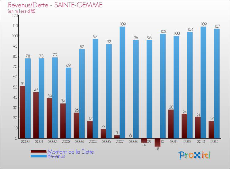 Evolution comparée de la dette et des revenus pour la commune de SAINTE-GEMME de 2000 à 2014 Comparaison de la dette et des revenus pour SAINTE-GEMME de 2000 à 2014
