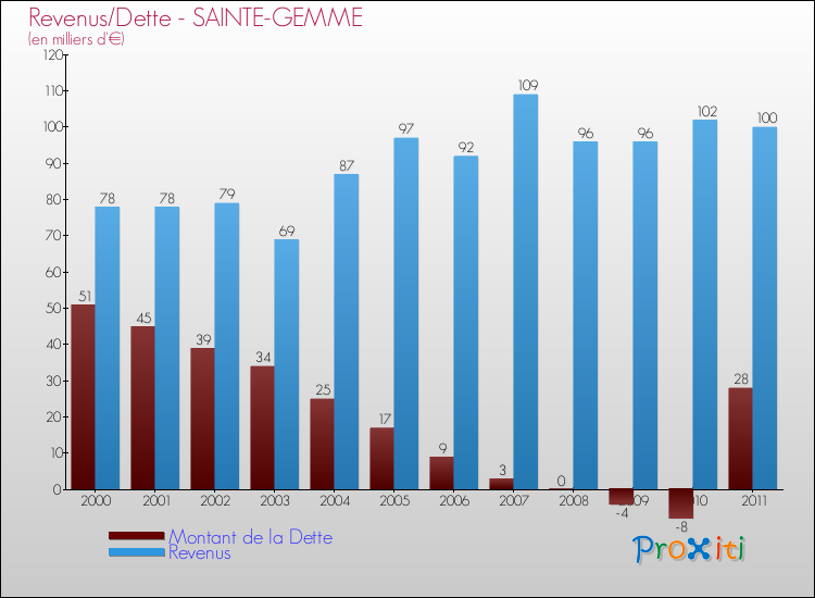 Evolution comparée de la dette et des revenus pour la commune de SAINTE-GEMME de 2000 à 2011 Comparaison de la dette et des revenus pour SAINTE-GEMME de 2000 à 2011
