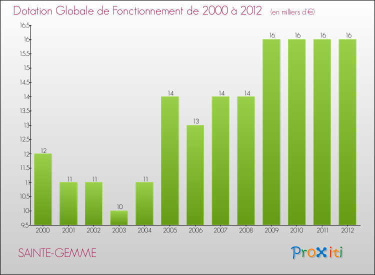 Evolution du montant de la Dotation Globale de Fonctionnement pour la commune de SAINTE-GEMME de 2000 à 2012 Evolution du montant de la Dotation Globale de Fonctionnement pour SAINTE-GEMME de 2000 à 2012