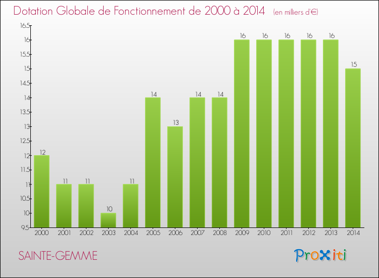 Evolution du montant de la Dotation Globale de Fonctionnement pour la commune de SAINTE-GEMME de 2000 à 2014 Evolution du montant de la Dotation Globale de Fonctionnement pour SAINTE-GEMME de 2000 à 2014