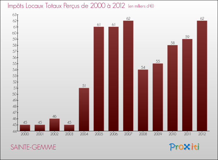 Evolution des Impôts Locaux pour la commune de SAINTE-GEMME de 2000 à 2012 Evolution des Impôts Locaux pour SAINTE-GEMME de 2000 à 2012