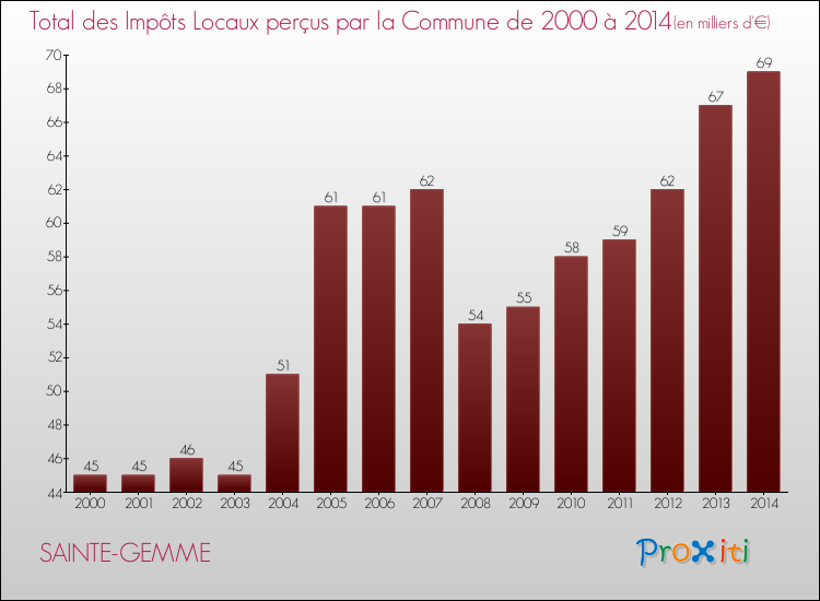 Evolution des Impôts Locaux pour la commune de SAINTE-GEMME de 2000 à 2014 Evolution des Impôts Locaux pour SAINTE-GEMME de 2000 à 2014