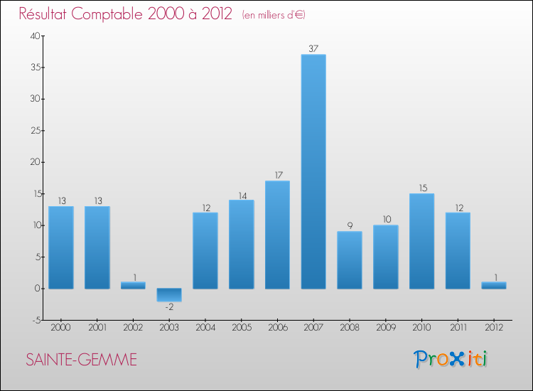 Evolution du résultat comptable pour la commune de SAINTE-GEMME de 2000 à 2012 Evolution du résultat comptable pour SAINTE-GEMME de 2000 à 2012