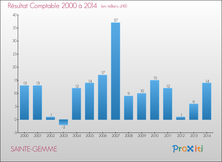 Evolution du résultat comptable pour la commune de SAINTE-GEMME de 2000 à 2014 Evolution du résultat comptable pour SAINTE-GEMME de 2000 à 2014