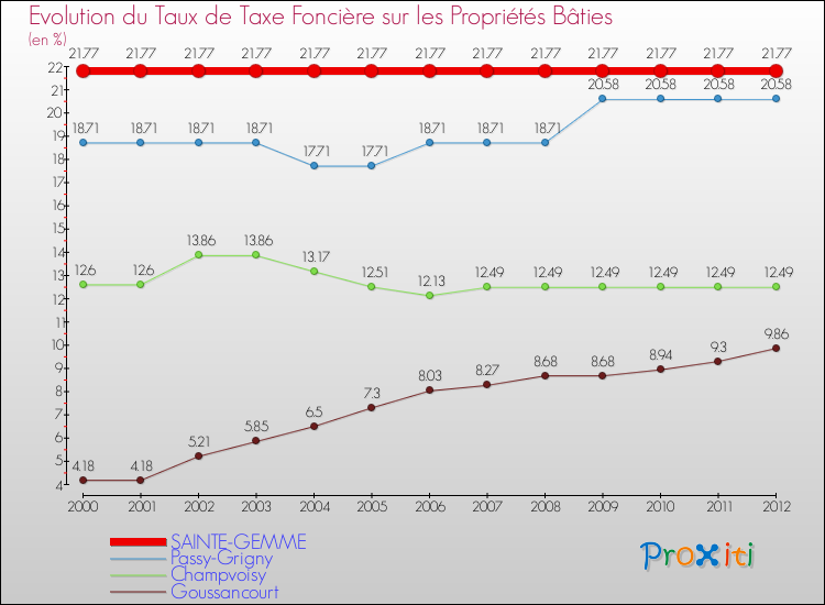 Evolution du taux de la taxe foncière sur le bati pour SAINTE-GEMME et les communes proches de 2000 à 2012 Comparaison des taux de taxe foncière sur le bati pour SAINTE-GEMME et les communes voisines de 2000 à 2012