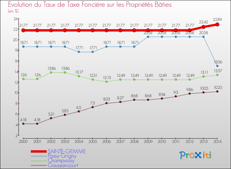 Evolution du taux de la taxe foncière sur le bati pour SAINTE-GEMME et les communes proches de 2000 à 2014 Comparaison des taux de taxe foncière sur le bati pour SAINTE-GEMME et les communes voisines de 2000 à 2014