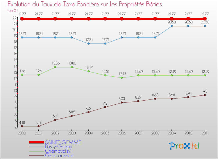 Evolution du taux de la taxe foncière sur le bati pour SAINTE-GEMME et les communes proches Comparaison des taux de taxe foncière sur le bati pour SAINTE-GEMME et les communes voisines