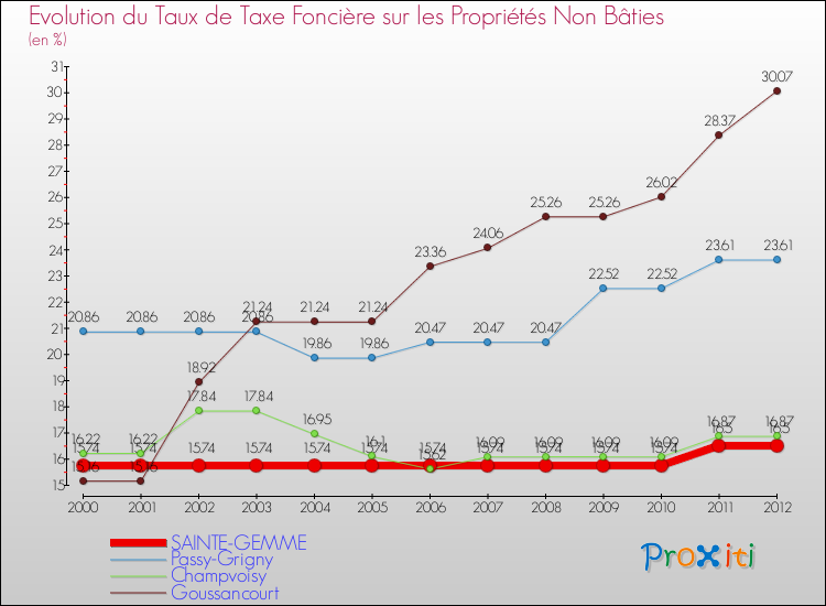 Evolution du taux de la taxe foncière sur les immeubles et terrains non batis pour SAINTE-GEMME et les communes proches de 2000 à 2012 Comparaison des taux de la taxe foncière sur les immeubles et terrains non batis pour SAINTE-GEMME et les communes voisines de 2000 à 2012