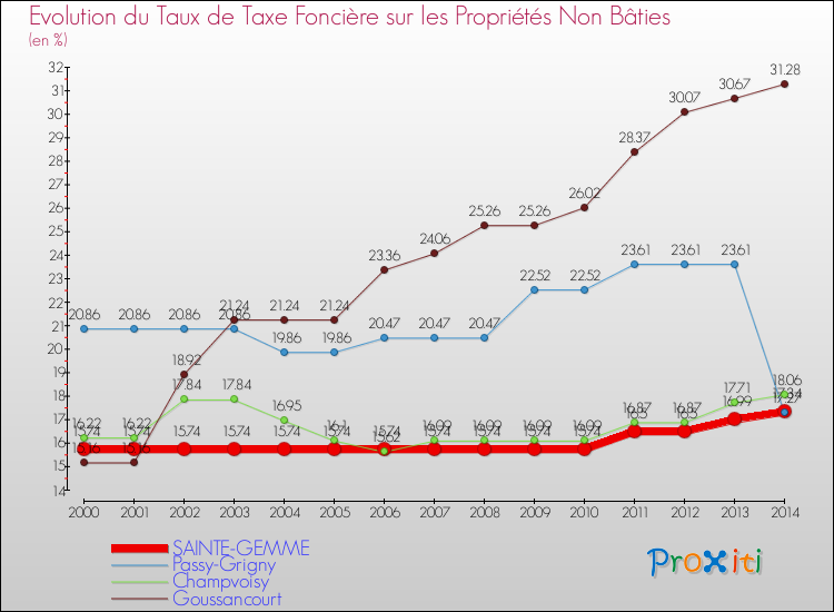 Evolution du taux de la taxe foncière sur les immeubles et terrains non batis pour SAINTE-GEMME et les communes proches de 2000 à 2014 Comparaison des taux de la taxe foncière sur les immeubles et terrains non batis pour SAINTE-GEMME et les communes voisines de 2000 à 2014