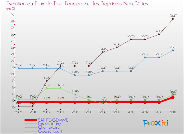 Evolution du taux de la taxe foncière sur les immeubles et terrains non batis pour SAINTE-GEMME et les communes proches Comparaison des taux de la taxe foncière sur les immeubles et terrains non batis pour SAINTE-GEMME et les communes voisines