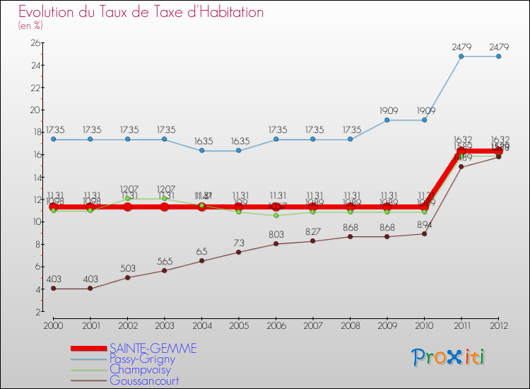 Evolution du taux de la taxe d'habitation pour SAINTE-GEMME et les communes proches Comparaison des taux de la taxe d'habitation pour SAINTE-GEMME et les communes voisines