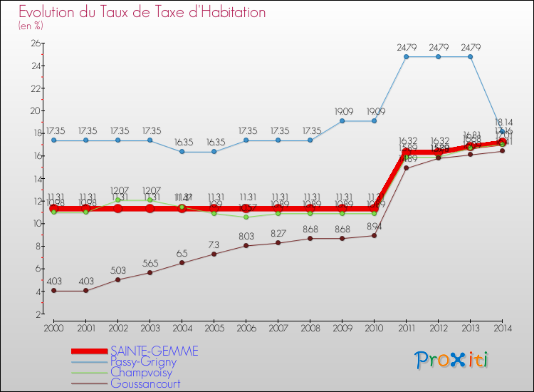Evolution du taux de la taxe d'habitation pour SAINTE-GEMME et les communes proches de 2000 à 2014 Comparaison des taux de la taxe d'habitation pour SAINTE-GEMME et les communes voisines de 2000 à 2014