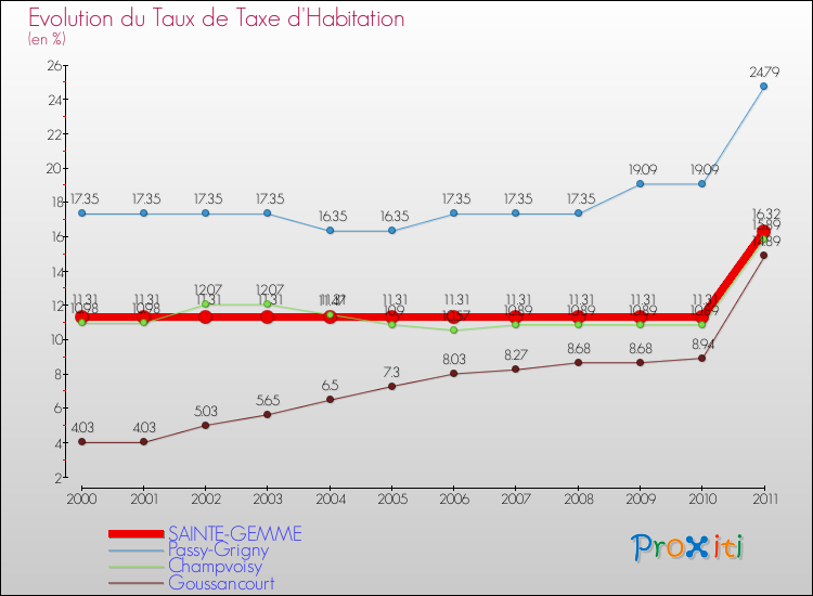 Evolution du taux de la taxe d'habitation pour SAINTE-GEMME et les communes proches Comparaison des taux de la taxe d'habitation pour SAINTE-GEMME et les communes voisines