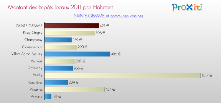 Montant des impôts locaux par Habitant pour SAINTE-GEMME et les communes proches Comparaison des impôts locaux par habitant pour SAINTE-GEMME et les communes voisines