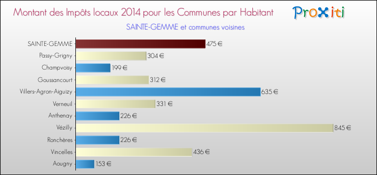 Montant des impôts locaux par Habitant pour SAINTE-GEMME et les communes proches en 2014 Comparaison des impôts locaux par habitant pour SAINTE-GEMME et les communes voisines en 2014
