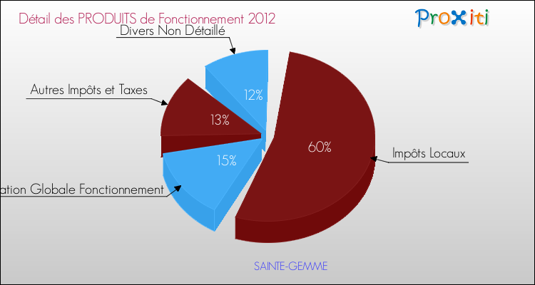 Décomposition du Budget de Fonctionnement 2012 de la commune de SAINTE-GEMME Budget de Fonctionnement 2012 pour la commune de SAINTE-GEMME