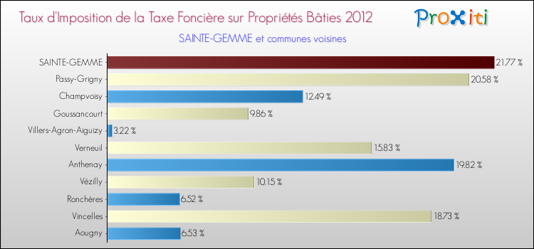Taux d'imposition de la taxe foncière sur le bati 2012 pour SAINTE-GEMME et les communes proches Comparaison des taux d'imposition de la taxe foncière sur le bati 2012 pour SAINTE-GEMME et les communes voisines