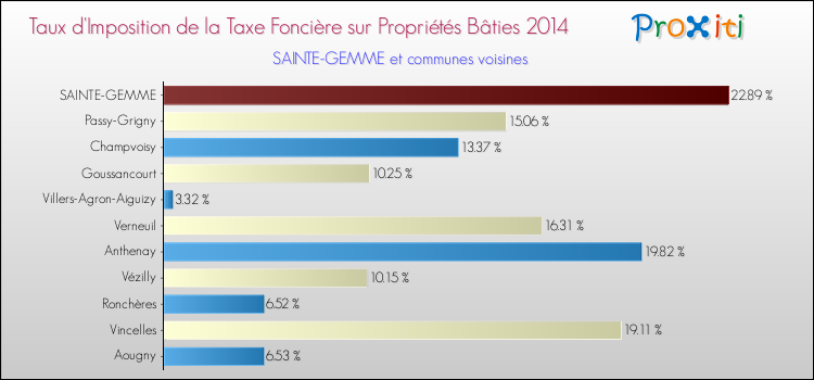 Taux d'imposition de la taxe foncière sur le bati 2014 pour SAINTE-GEMME et les communes proches Comparaison des taux d'imposition de la taxe foncière sur le bati 2014 pour SAINTE-GEMME et les communes voisines