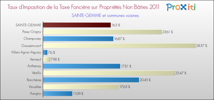 Taux d'imposition de la taxe foncière sur les immeubles et terrains non batis 2011 pour SAINTE-GEMME et les communes proches Comparaison des taux d'imposition de la taxe foncière sur les immeubles et terrains non batis 2011 pour SAINTE-GEMME et les communes voisines