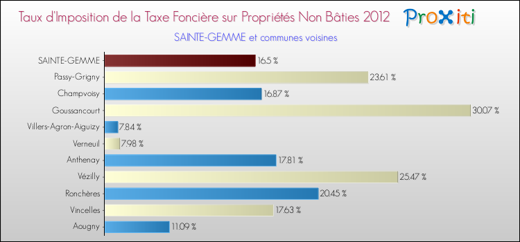 Taux d'imposition de la taxe foncière sur les immeubles et terrains non batis 2012 pour SAINTE-GEMME et les communes proches Comparaison des taux d'imposition de la taxe foncière sur les immeubles et terrains non batis 2012 pour SAINTE-GEMME et les communes voisines