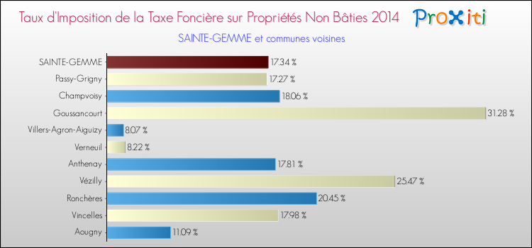 Taux d'imposition de la taxe foncière sur les immeubles et terrains non batis 2014 pour SAINTE-GEMME et les communes proches Comparaison des taux d'imposition de la taxe foncière sur les immeubles et terrains non batis 2014 pour SAINTE-GEMME et les communes voisines