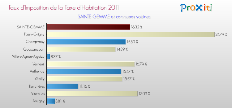Taux d'imposition de la taxe d'habitation 2011 pour SAINTE-GEMME et les communes proches Comparaison des taux d'imposition de la taxe d'habitation 2011 pour SAINTE-GEMME et les communes voisines