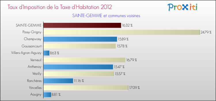 Taux d'imposition de la taxe d'habitation 2012 pour SAINTE-GEMME et les communes proches Comparaison des taux d'imposition de la taxe d'habitation 2012 pour SAINTE-GEMME et les communes voisines