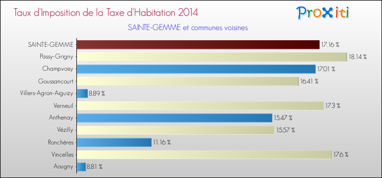 Taux d'imposition de la taxe d'habitation 2014 pour SAINTE-GEMME et les communes proches Comparaison des taux d'imposition de la taxe d'habitation 2014 pour SAINTE-GEMME et les communes voisines