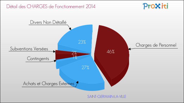 Décomposition des Charges de Fonctionnement 2014 de la commune de SAINT-GERMAIN-LA-VILLE Charges de Fonctionnement 2014 pour la commune de SAINT-GERMAIN-LA-VILLE