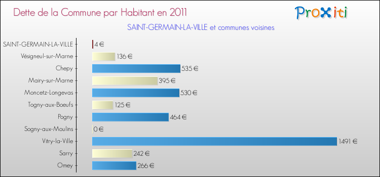 Dette par habitant de la commune en 2011 pour SAINT-GERMAIN-LA-VILLE et les communes proches Comparaison de la dette par habitant de la commune en 2011 pour SAINT-GERMAIN-LA-VILLE et les communes voisines