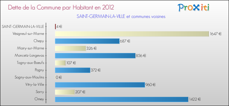 Dette par habitant de la commune en 2012 pour SAINT-GERMAIN-LA-VILLE et les communes proches Comparaison de la dette par habitant de la commune en 2012 pour SAINT-GERMAIN-LA-VILLE et les communes voisines